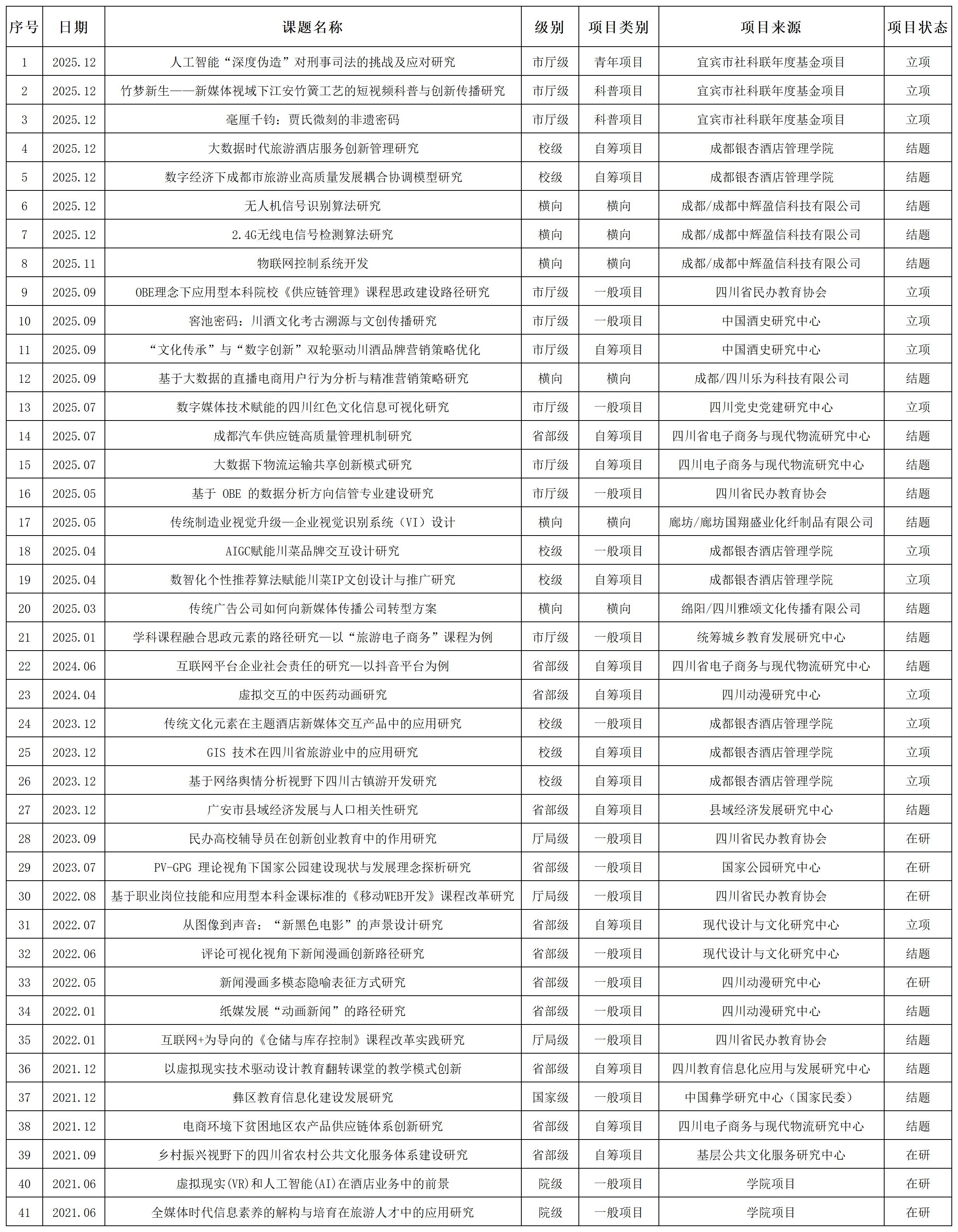 科研成果统计-官网宣传用-信管学院2026.5.18_信管学院-教师科研项目、立项、在研、结题统计